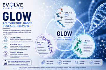 GLOW: AN EVIDENCE-BASED RESEARCH REVIEW